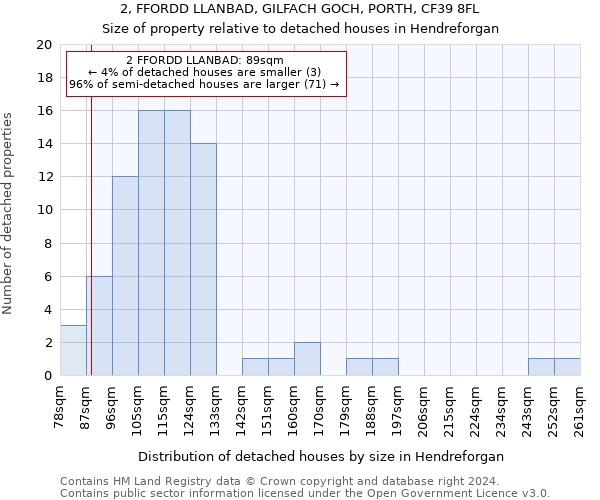2, FFORDD LLANBAD, GILFACH GOCH, PORTH, CF39 8FL: Size of property relative to detached houses in Hendreforgan