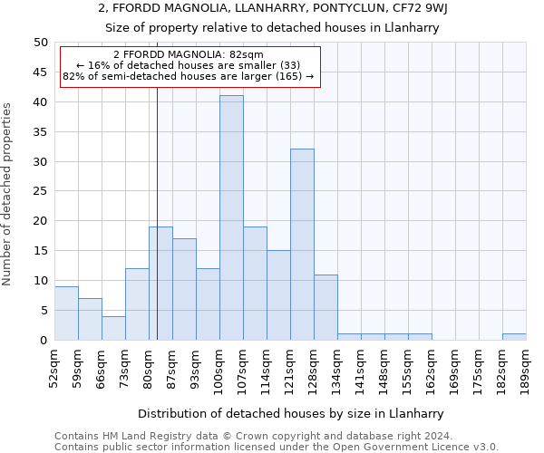 2, FFORDD MAGNOLIA, LLANHARRY, PONTYCLUN, CF72 9WJ: Size of property relative to detached houses in Llanharry