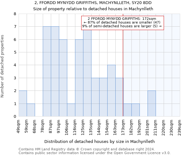 2, FFORDD MYNYDD GRIFFITHS, MACHYNLLETH, SY20 8DD: Size of property relative to detached houses in Machynlleth