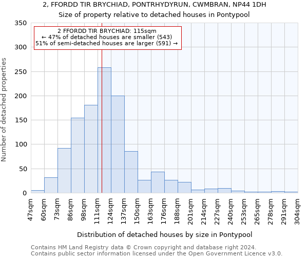 2, FFORDD TIR BRYCHIAD, PONTRHYDYRUN, CWMBRAN, NP44 1DH: Size of property relative to detached houses in Pontypool