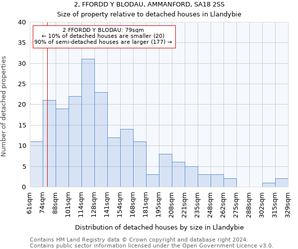 2, FFORDD Y BLODAU, AMMANFORD, SA18 2SS: Size of property relative to detached houses in Llandybie