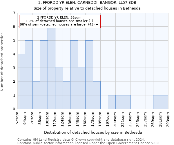 2, FFORDD YR ELEN, CARNEDDI, BANGOR, LL57 3DB: Size of property relative to detached houses in Bethesda