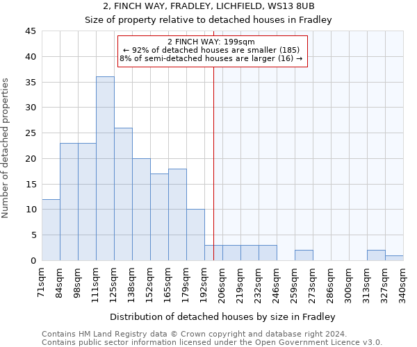 2, FINCH WAY, FRADLEY, LICHFIELD, WS13 8UB: Size of property relative to detached houses in Fradley