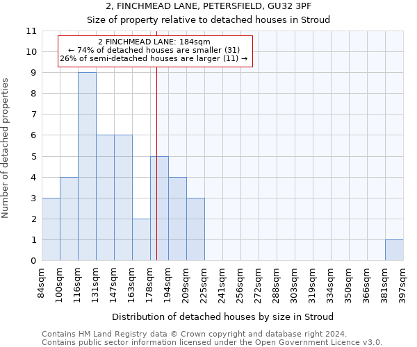 2, FINCHMEAD LANE, PETERSFIELD, GU32 3PF: Size of property relative to detached houses in Stroud