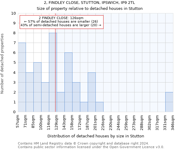 2, FINDLEY CLOSE, STUTTON, IPSWICH, IP9 2TL: Size of property relative to detached houses in Stutton