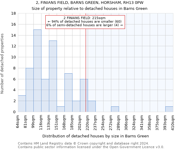 2, FINIANS FIELD, BARNS GREEN, HORSHAM, RH13 0PW: Size of property relative to detached houses in Barns Green