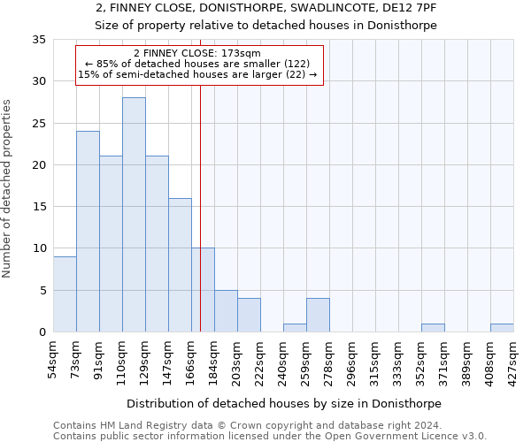2, FINNEY CLOSE, DONISTHORPE, SWADLINCOTE, DE12 7PF: Size of property relative to detached houses in Donisthorpe