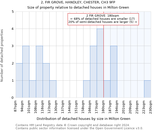 2, FIR GROVE, HANDLEY, CHESTER, CH3 9FP: Size of property relative to detached houses in Milton Green