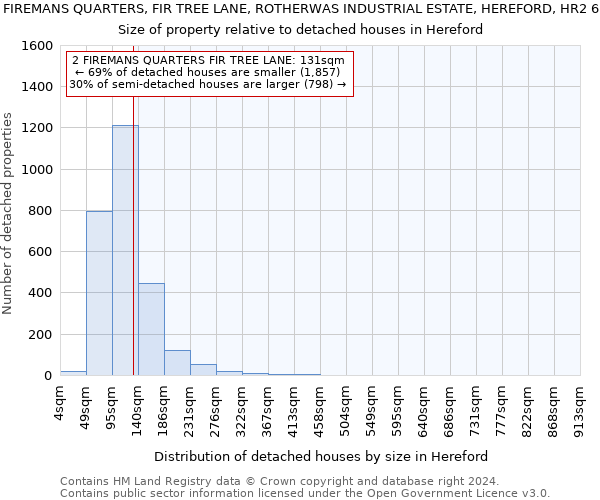 2, FIREMANS QUARTERS, FIR TREE LANE, ROTHERWAS INDUSTRIAL ESTATE, HEREFORD, HR2 6LA: Size of property relative to detached houses in Hereford