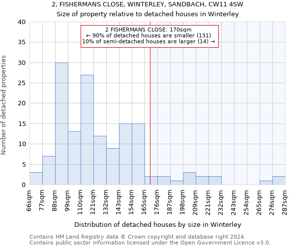 2, FISHERMANS CLOSE, WINTERLEY, SANDBACH, CW11 4SW: Size of property relative to detached houses in Winterley