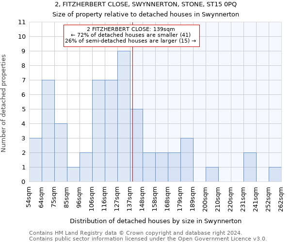 2, FITZHERBERT CLOSE, SWYNNERTON, STONE, ST15 0PQ: Size of property relative to detached houses in Swynnerton