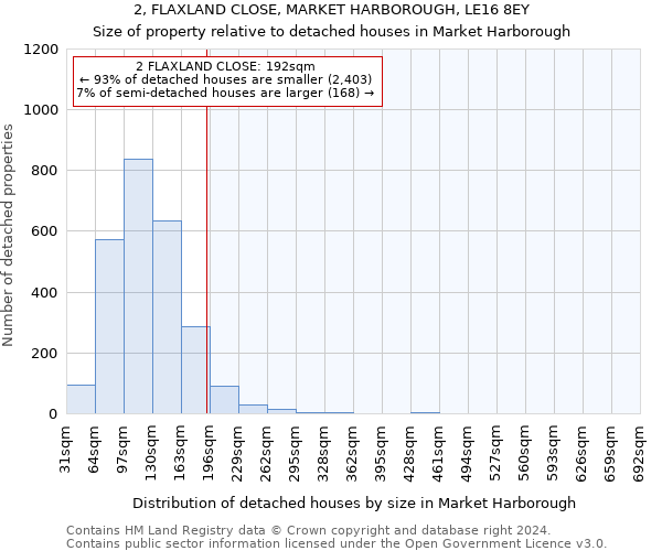 2, FLAXLAND CLOSE, MARKET HARBOROUGH, LE16 8EY: Size of property relative to detached houses in Market Harborough