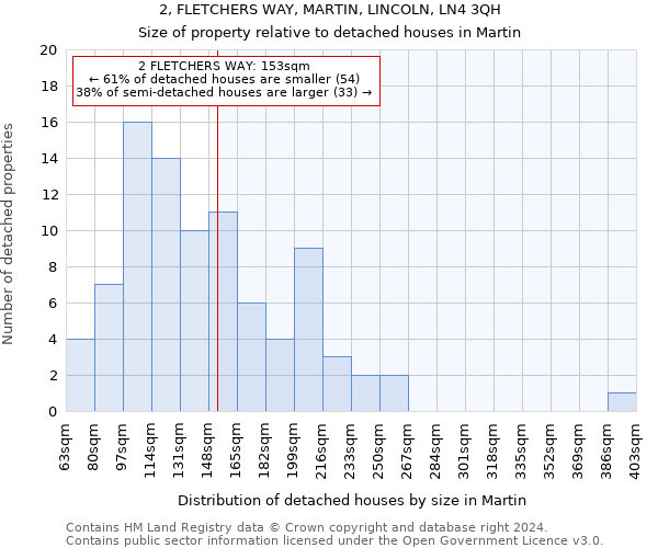 2, FLETCHERS WAY, MARTIN, LINCOLN, LN4 3QH: Size of property relative to detached houses in Martin