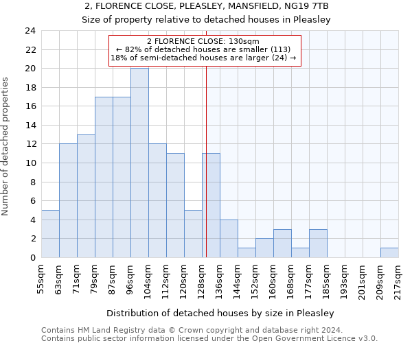 2, FLORENCE CLOSE, PLEASLEY, MANSFIELD, NG19 7TB: Size of property relative to detached houses in Pleasley