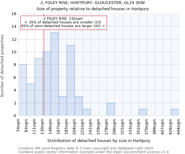 2, FOLEY RISE, HARTPURY, GLOUCESTER, GL19 3DW: Size of property relative to detached houses in Hartpury