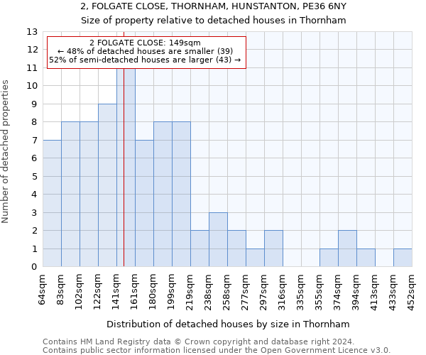 2, FOLGATE CLOSE, THORNHAM, HUNSTANTON, PE36 6NY: Size of property relative to detached houses in Thornham