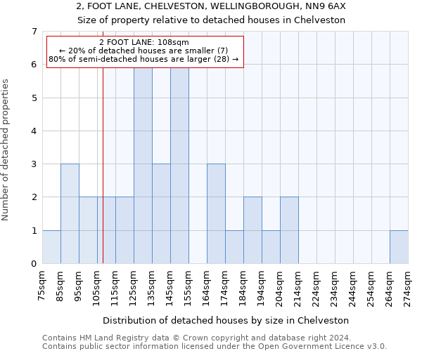 2, FOOT LANE, CHELVESTON, WELLINGBOROUGH, NN9 6AX: Size of property relative to detached houses in Chelveston