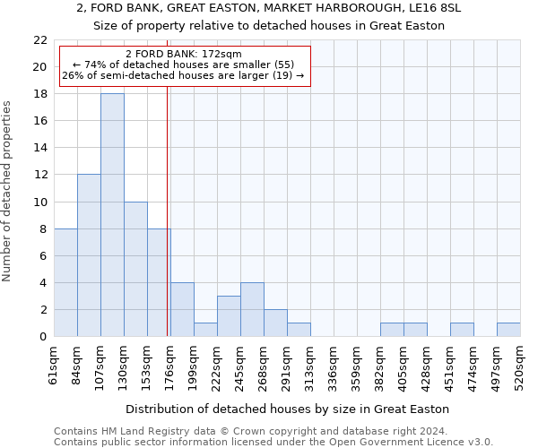 2, FORD BANK, GREAT EASTON, MARKET HARBOROUGH, LE16 8SL: Size of property relative to detached houses in Great Easton