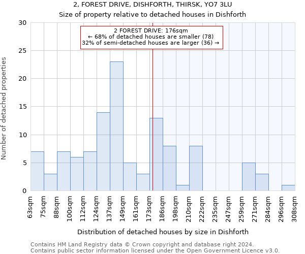 2, FOREST DRIVE, DISHFORTH, THIRSK, YO7 3LU: Size of property relative to detached houses in Dishforth