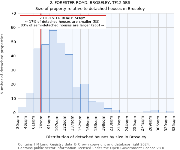 2, FORESTER ROAD, BROSELEY, TF12 5BS: Size of property relative to detached houses in Broseley