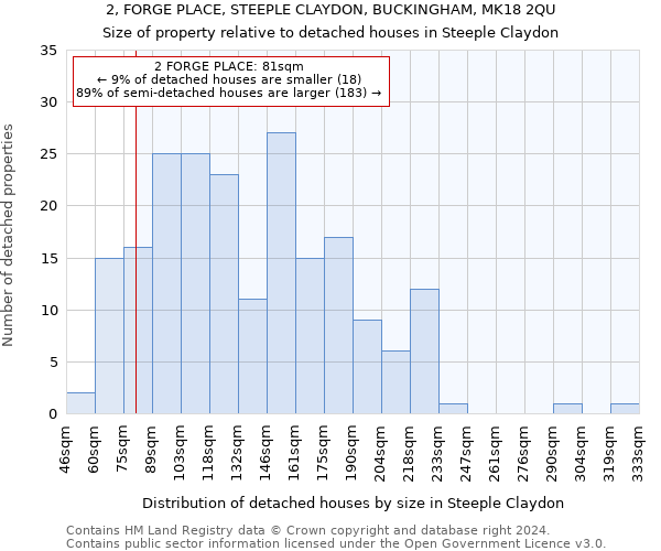 2, FORGE PLACE, STEEPLE CLAYDON, BUCKINGHAM, MK18 2QU: Size of property relative to detached houses in Steeple Claydon