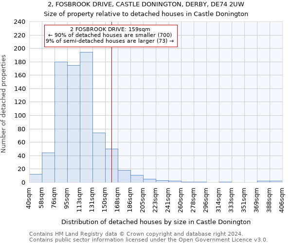 2, FOSBROOK DRIVE, CASTLE DONINGTON, DERBY, DE74 2UW: Size of property relative to detached houses in Castle Donington