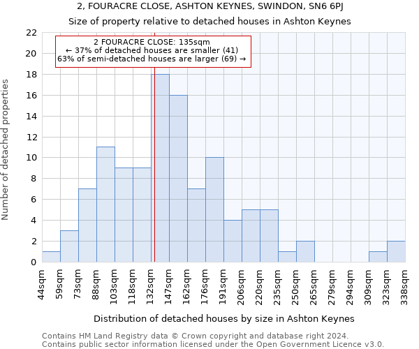 2, FOURACRE CLOSE, ASHTON KEYNES, SWINDON, SN6 6PJ: Size of property relative to detached houses in Ashton Keynes
