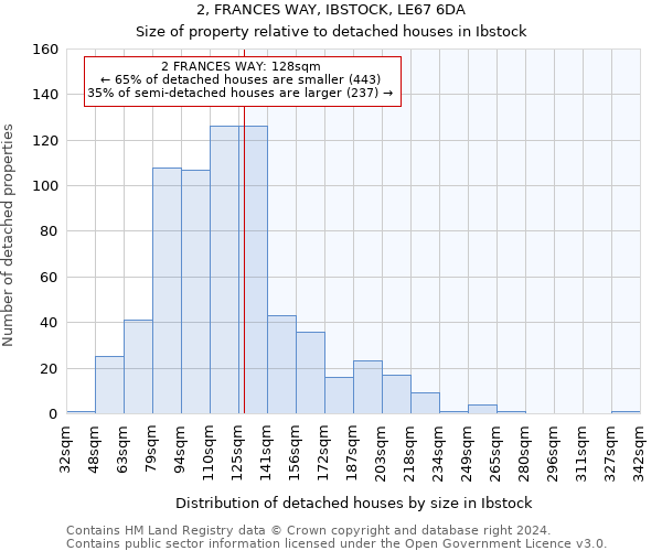 2, FRANCES WAY, IBSTOCK, LE67 6DA: Size of property relative to detached houses in Ibstock