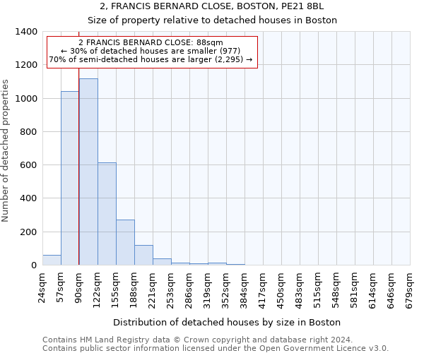 2, FRANCIS BERNARD CLOSE, BOSTON, PE21 8BL: Size of property relative to detached houses in Boston