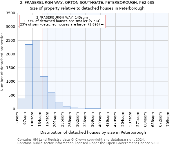 2, FRASERBURGH WAY, ORTON SOUTHGATE, PETERBOROUGH, PE2 6SS: Size of property relative to detached houses in Peterborough