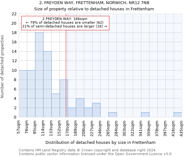 2, FREYDEN WAY, FRETTENHAM, NORWICH, NR12 7NB: Size of property relative to detached houses in Frettenham