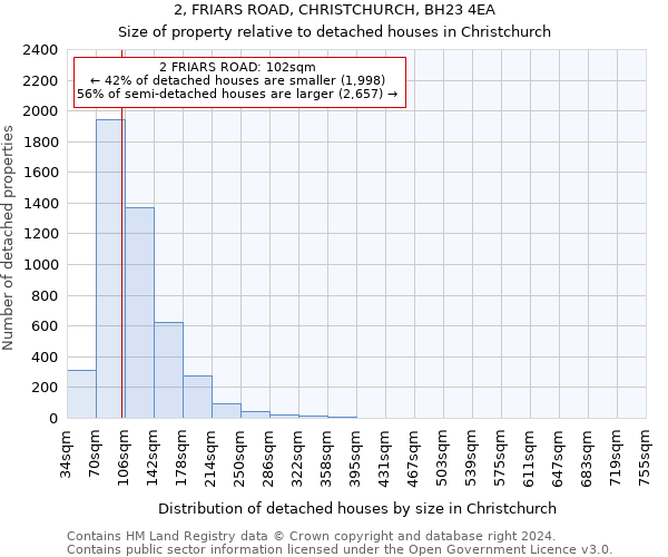2, FRIARS ROAD, CHRISTCHURCH, BH23 4EA: Size of property relative to detached houses in Christchurch