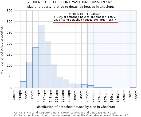 2, FRIEN CLOSE, CHESHUNT, WALTHAM CROSS, EN7 6PF: Size of property relative to detached houses in Cheshunt