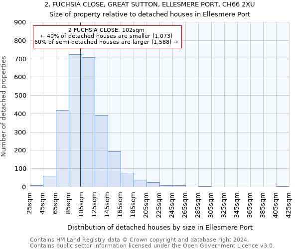 2, FUCHSIA CLOSE, GREAT SUTTON, ELLESMERE PORT, CH66 2XU: Size of property relative to detached houses in Ellesmere Port