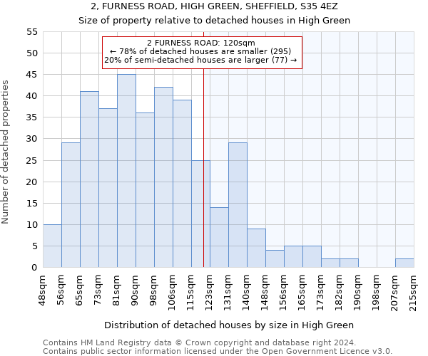 2, FURNESS ROAD, HIGH GREEN, SHEFFIELD, S35 4EZ: Size of property relative to detached houses in High Green