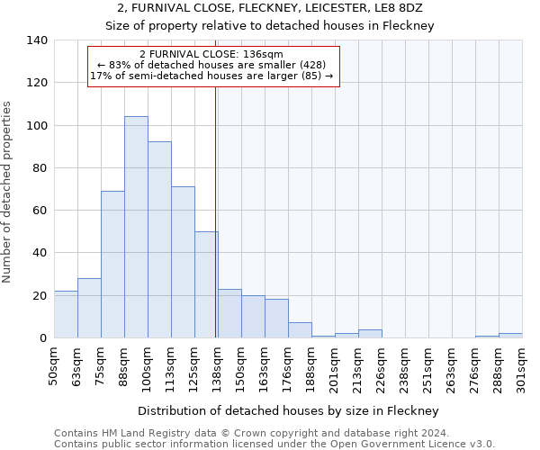 2, FURNIVAL CLOSE, FLECKNEY, LEICESTER, LE8 8DZ: Size of property relative to detached houses in Fleckney