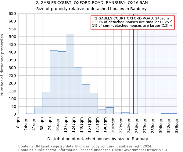 2, GABLES COURT, OXFORD ROAD, BANBURY, OX16 9AN: Size of property relative to detached houses in Banbury
