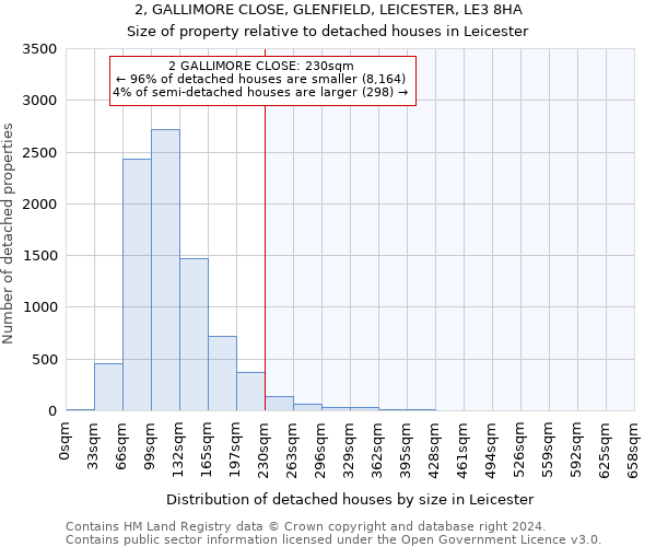 2, GALLIMORE CLOSE, GLENFIELD, LEICESTER, LE3 8HA: Size of property relative to detached houses in Leicester
