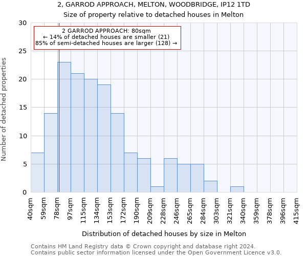 2, GARROD APPROACH, MELTON, WOODBRIDGE, IP12 1TD: Size of property relative to detached houses in Melton
