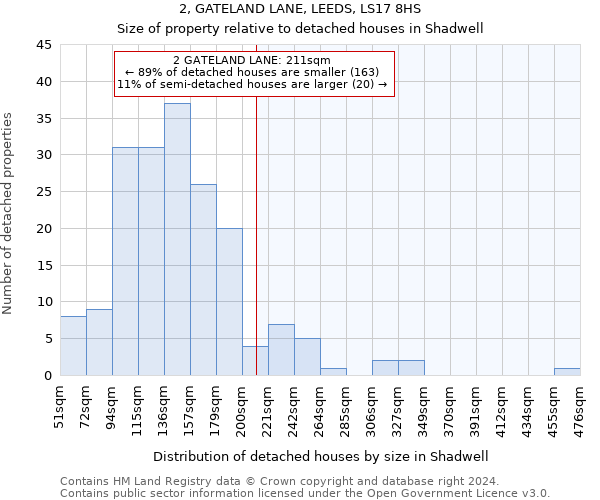 2, GATELAND LANE, LEEDS, LS17 8HS: Size of property relative to detached houses in Shadwell