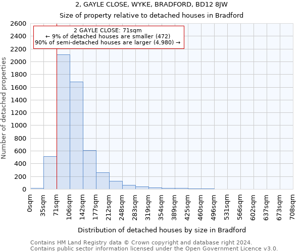 2, GAYLE CLOSE, WYKE, BRADFORD, BD12 8JW: Size of property relative to detached houses in Bradford