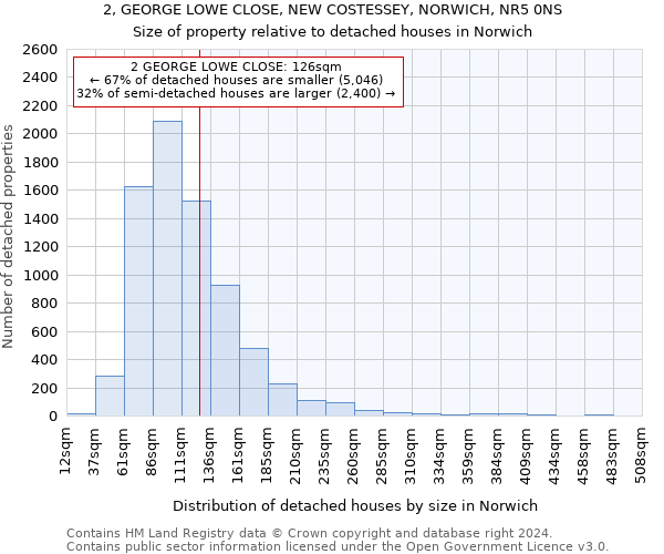 2, GEORGE LOWE CLOSE, NEW COSTESSEY, NORWICH, NR5 0NS: Size of property relative to detached houses in Norwich