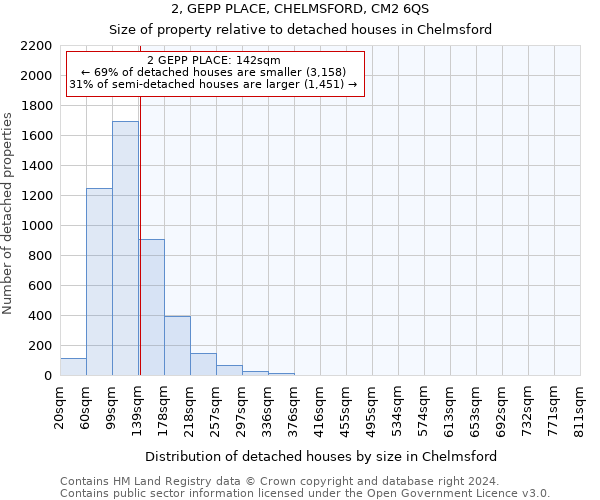 2, GEPP PLACE, CHELMSFORD, CM2 6QS: Size of property relative to detached houses in Chelmsford