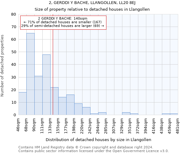 2, GERDDI Y BACHE, LLANGOLLEN, LL20 8EJ: Size of property relative to detached houses in Llangollen