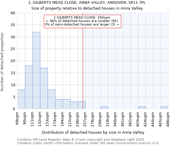 2, GILBERTS MEAD CLOSE, ANNA VALLEY, ANDOVER, SP11 7PL: Size of property relative to detached houses in Anna Valley