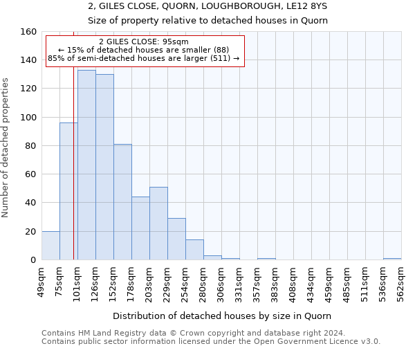 2, GILES CLOSE, QUORN, LOUGHBOROUGH, LE12 8YS: Size of property relative to detached houses in Quorn