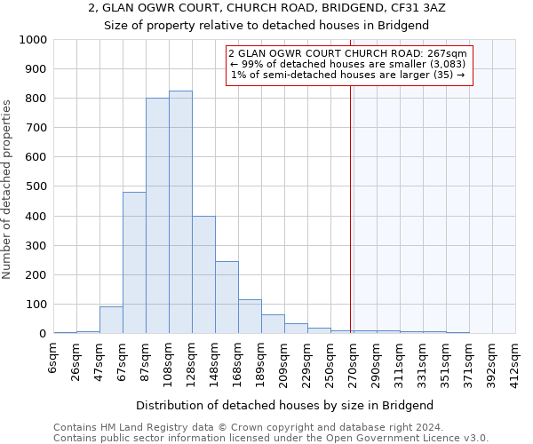 2, GLAN OGWR COURT, CHURCH ROAD, BRIDGEND, CF31 3AZ: Size of property relative to detached houses in Bridgend