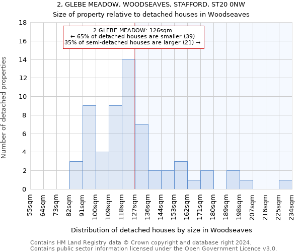 2, GLEBE MEADOW, WOODSEAVES, STAFFORD, ST20 0NW: Size of property relative to detached houses in Woodseaves