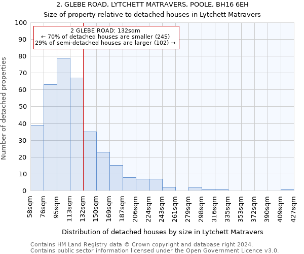 2, GLEBE ROAD, LYTCHETT MATRAVERS, POOLE, BH16 6EH: Size of property relative to detached houses in Lytchett Matravers