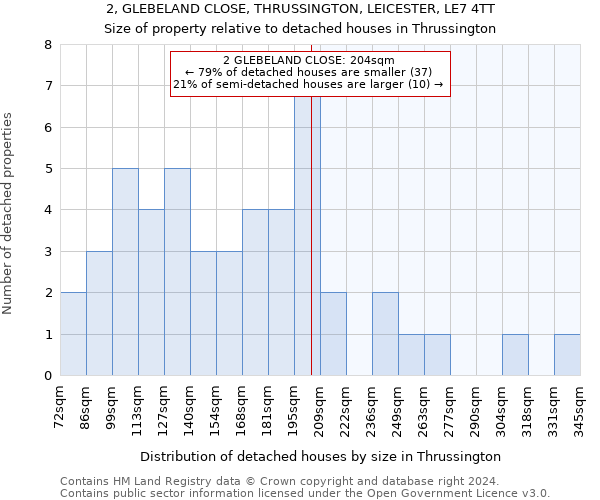 2, GLEBELAND CLOSE, THRUSSINGTON, LEICESTER, LE7 4TT: Size of property relative to detached houses in Thrussington